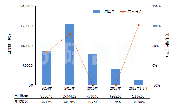 2014-2018年3月中國與碳黑或硅石混合未硫化的復(fù)合橡膠（初級形狀或板、片、帶）(HS40051000)出口量及增速統(tǒng)計